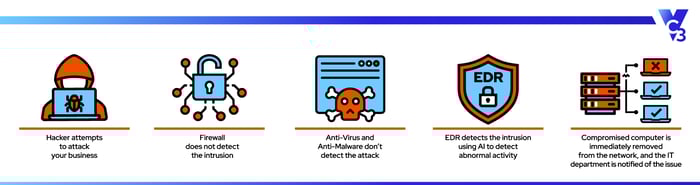 How EDR works