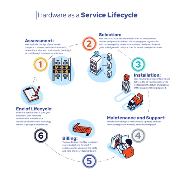 hardware as a service